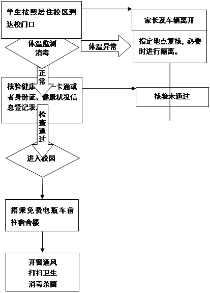 右箭头: 体温正常,右箭头: 检查通过